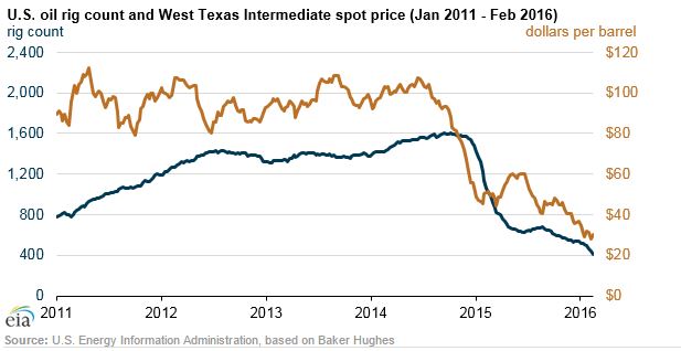 Oil down over 2 pct as markets braces for USA inventory data