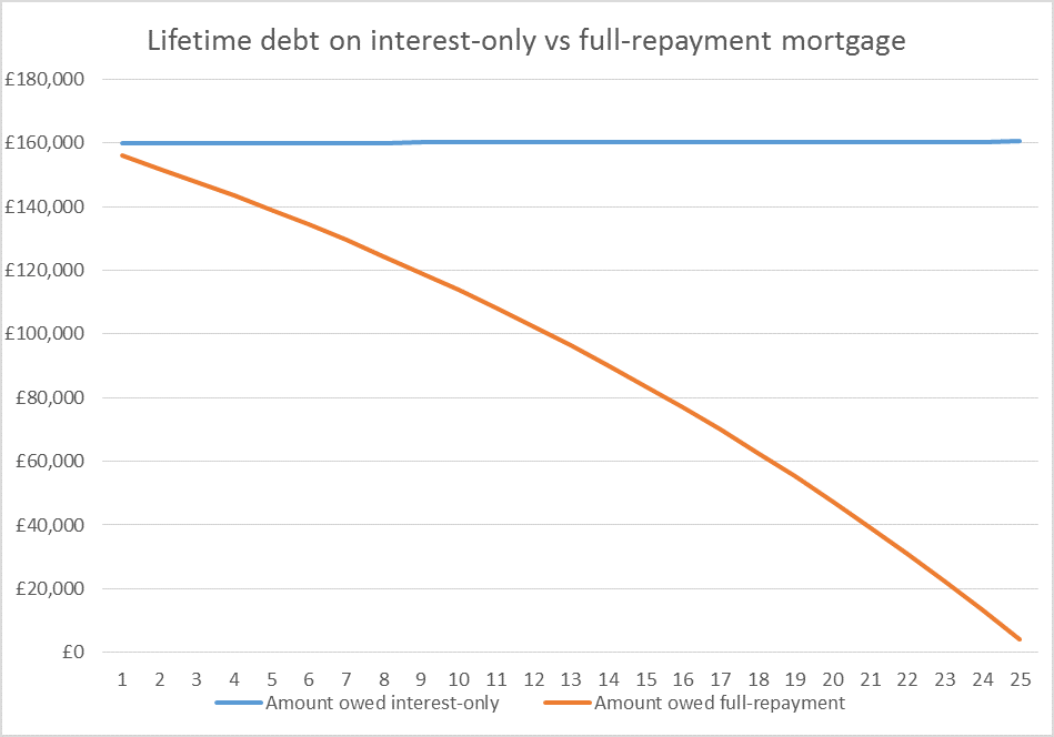 How do interest-only mortgages work?