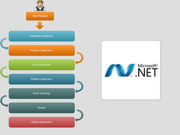 Understanding Basic ASP.NET Fundamentals