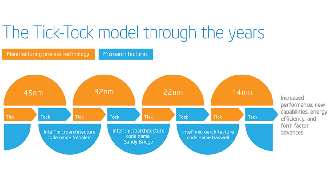 Intel signals shift away from 'tick-tock' product cycle