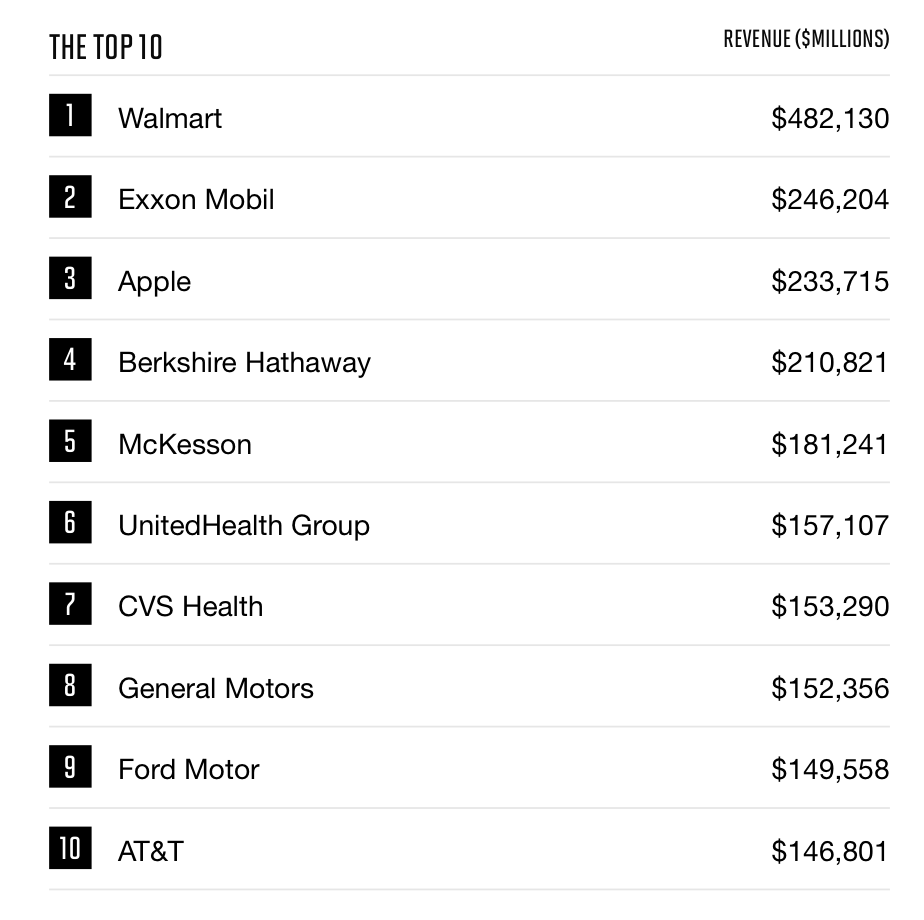 Here's who topped the new Fortune 500 list